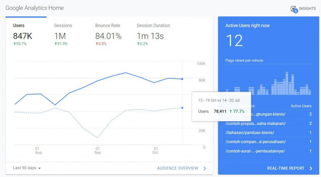 tampilan dasbor google analytics