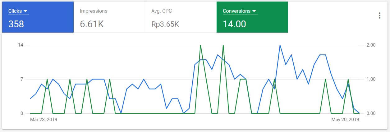 contoh click vs conversions di ppc