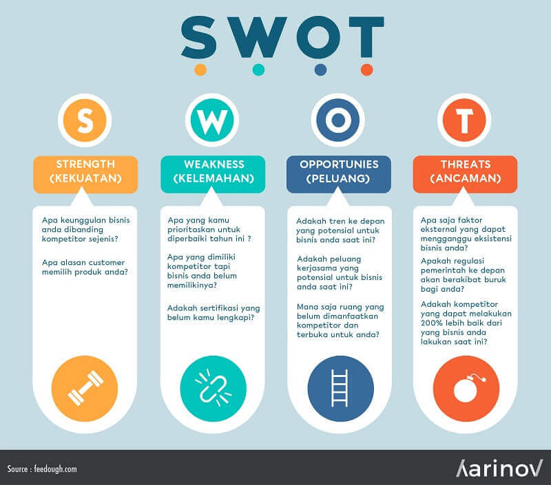 Template pertanyaan dalam analisis SWOT