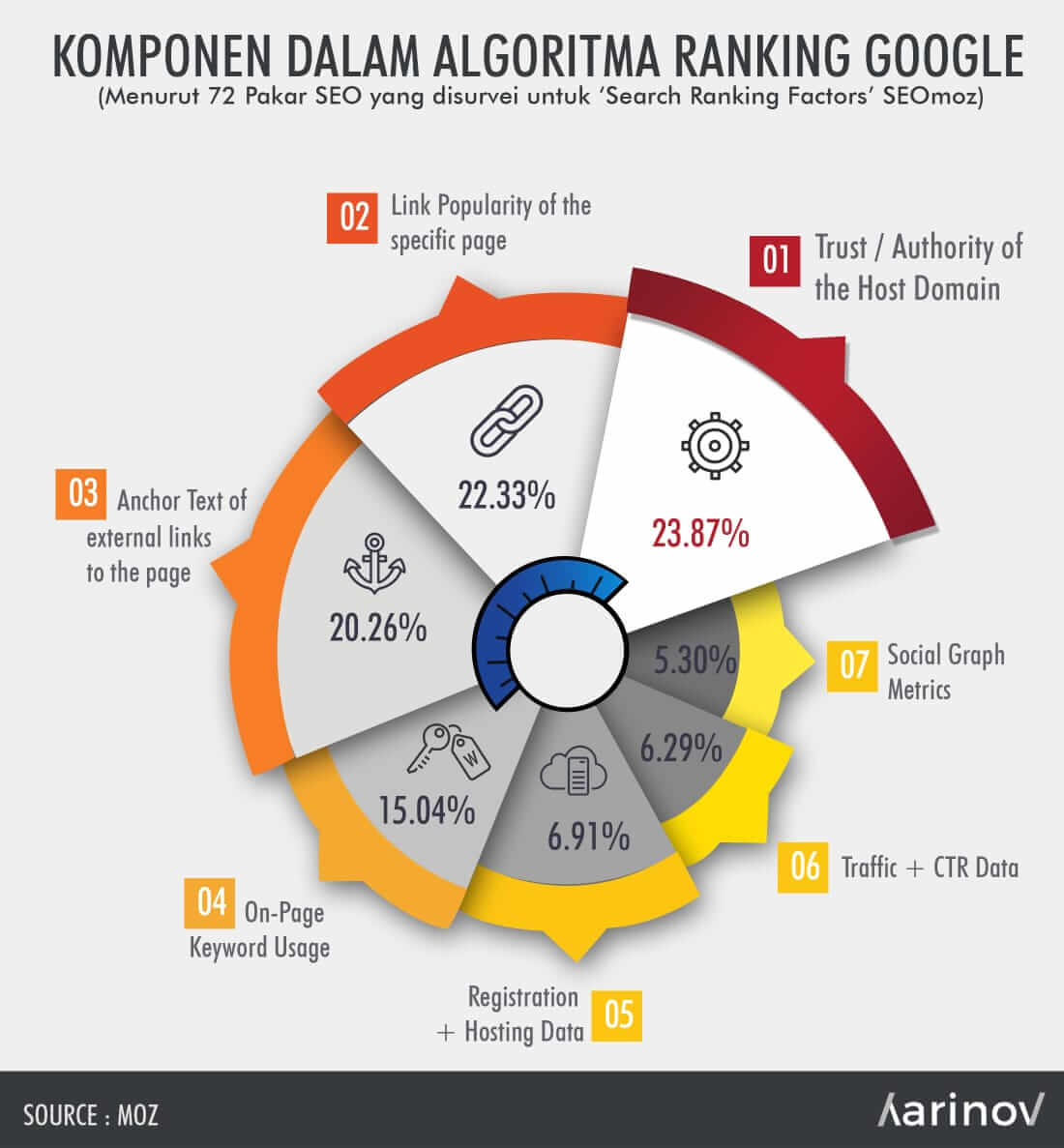 Komponen SEO signal algoritma google