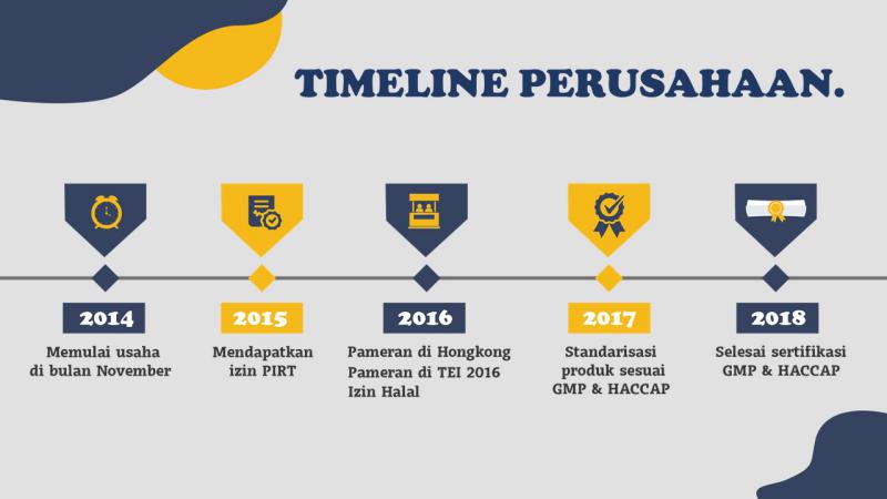 Milestone penting perusahaan