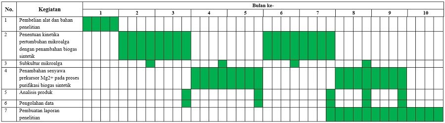 Timeline Rencana Kerja Penelitian